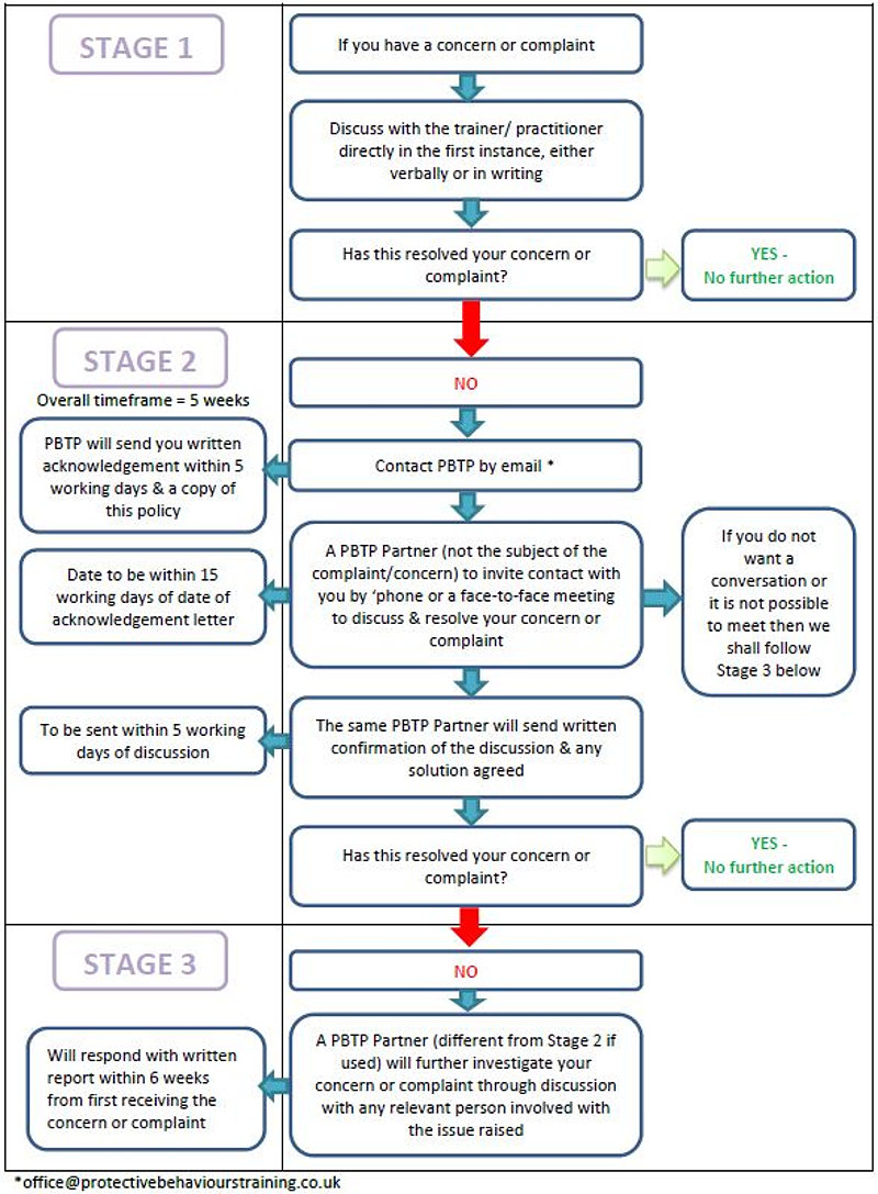 Concerns or Complaints